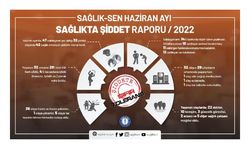 Haziran ayında 42 sağlık çalışanı şiddete maruz kaldı