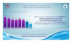 İçme suyu sistemlerindeki su kaybı azalıyor 