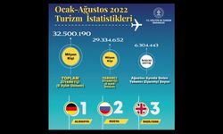 Türkiye'ye 8 ayda 32,5 milyon ziyaretçi