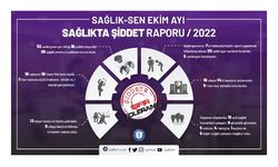 Ekim ayında 36 sağlık çalışanı şiddete maruz kaldı