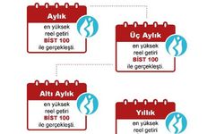 Yatırım araçlarından en yüksek reel getiriyi BİST 100 endeksi sağladı
