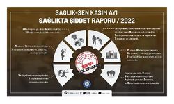 Kasım ayında 23 sağlık çalışanı şiddete maruz kaldı