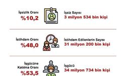 TÜİK: İşsizlik oranı ekimde arttı