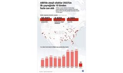 ABD'de ateşli silahlar 2023'ün ilk çeyreğinde 10 binden fazla can aldı