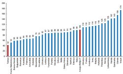 Türkiye'nin satın alma gücü AB'nin yüzde 27 altında