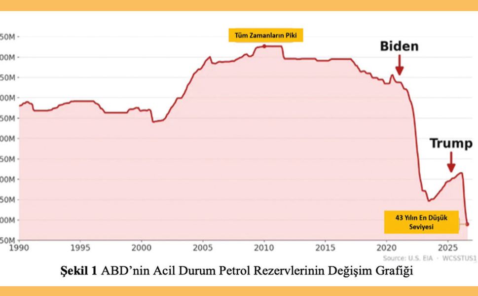 ABD'nin "Acil Petrol Rezervleri"ndeki düşüş ve olası enerji politik yansımaları