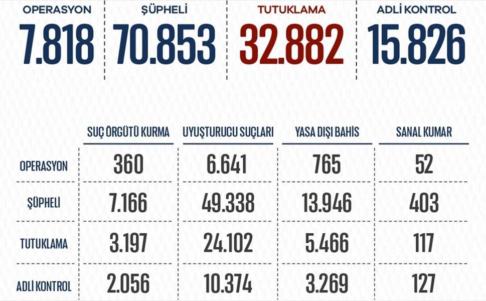 Yurt genelinde 8 ayda düzenlenen operasyonlarda 32 bin 882 şüpheli tutuklandı