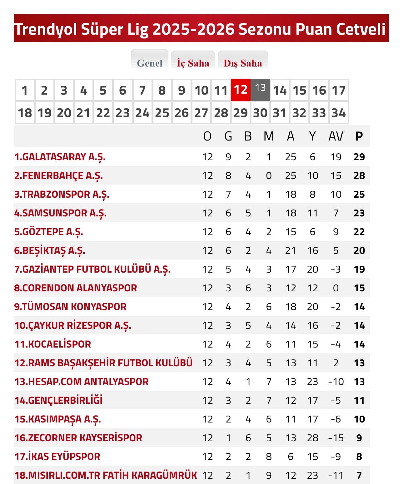 Trendyol Süper Lig 2025 2026 Sezonu Puan Cetveli