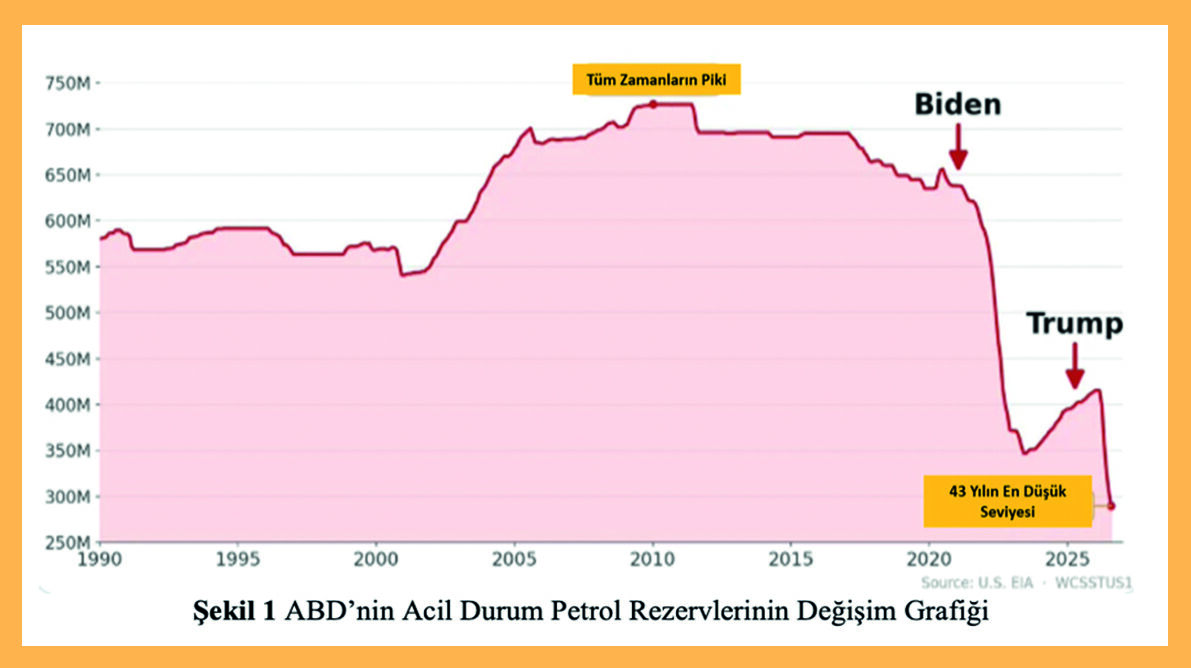 ABD'nin "Acil Petrol Rezervleri"ndeki düşüş ve olası enerji politik yansımaları